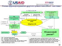 Схема функціонування другого рівня пенсійної системи в Україні* Рада Накопичу...