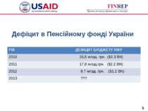 Дефіцит в Пенсійному фонді України * РІК ДЕФІЦИТ БЮДЖЕТУ ПФУ 2010 26,6 млрд. ...