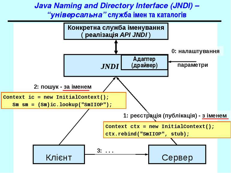 Java Naming and Directory Interface (JNDI) – “універсальна” служба імен та ка...