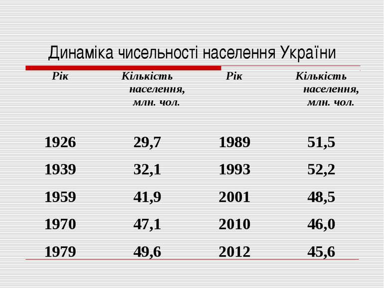 Динаміка чисельності населення України