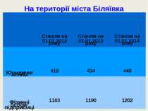 На території міста Біляївка зареєстровані: Станом на 01.01.2012 року Станом н...