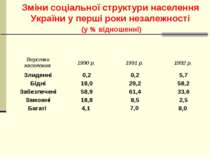 Зміни соціальної структури населення України у перші роки незалежності (у % в...