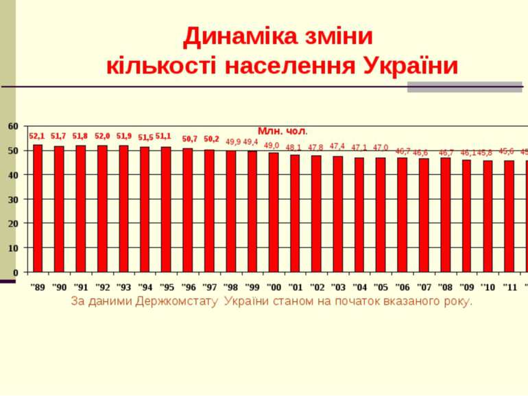 Динаміка зміни кількості населення України 52,1 51,8 52,0 51,9 51,5 51,1 50,7...