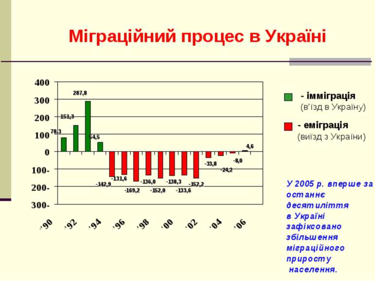 Міграційний процес в Україні 78,3 151,3 287,8 54,5 -131,6 -169,2 -136,0 -152,...
