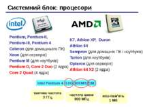 Системний блок: процесори Pentium, Pentium-II, Pentium-III, Pentium 4 Celeron...