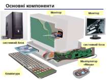 Основні компоненти системний блок Монітор Маніпулятор «Миша» Клавіатура систе...