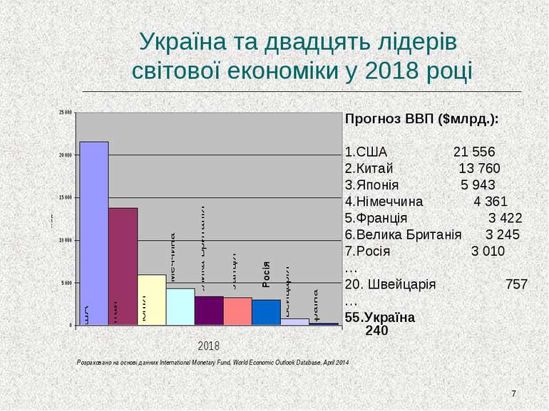 * Україна та двадцять лідерів світової економіки у 2018 році Прогноз ВВП ($мл...