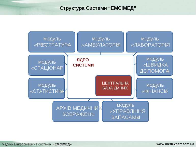 Медична інформаційна система «ЕМСІМЕД» Структура Системи “ЕМСІМЕД” www.medexp...