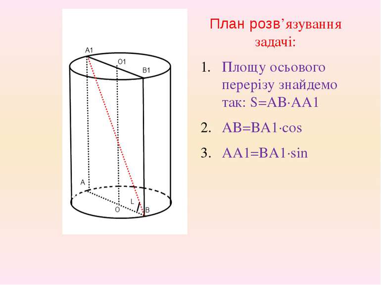 План розв’язування задачі: Площу осьового перерізу знайдемо так: S=AB·AA1 AB=...