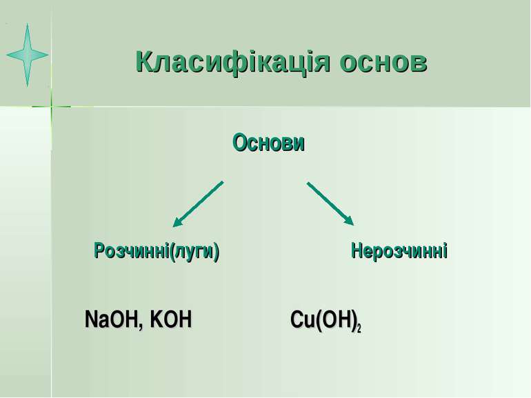 Класифікація основ NaOH, KOH Cu(OH)2 Основи Розчинні(луги) Нерозчинні