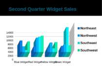 Second Quarter Widget Sales There was a sharp increase in Red widgets due to ...