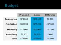 Budget Projected Actual Difference Engineering $24,000 $26,100 $2,100 Product...