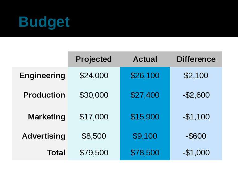 Budget Projected Actual Difference Engineering $24,000 $26,100 $2,100 Product...