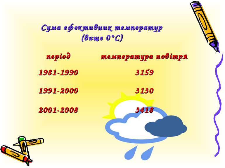 Сума ефективних температур (вище 0°С) період температура повітря 1981-1990 31...