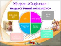 Модель «Соціально-педагогічний комплекс» ЗНЗ І-ІІІ ст. днз ПТНЗ ВНЗ Школа ест...