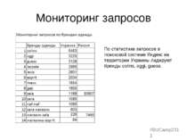 Мониторинг запросов По статистике запросов в поисковой системе Яндекс на терр...