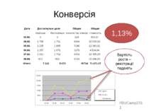 Конверсія Вартість росте – реєстрації падають 1,13% #BizCamp2011 Дата Достигн...