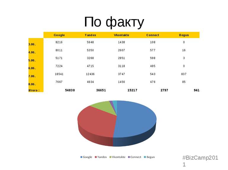 По факту #BizCamp2011   Google Yandex Vkontakte Connect Begun 3.06. 8216 5948...