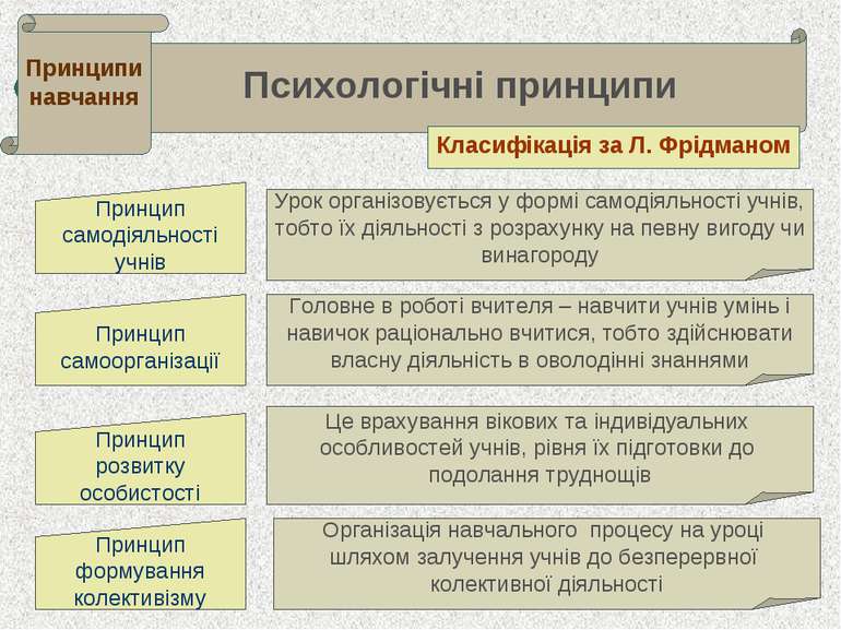 . . Психологічні принципи Принципи навчання Класифікація за Л. Фрідманом Урок...