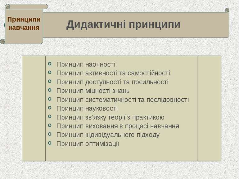 Дидактичні принципи . Дидактичні принципи Принципи навчання Принцип наочності...