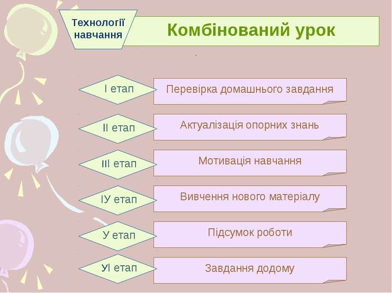 . . Комбінований урок Технології навчання Перевірка домашнього завдання І ета...