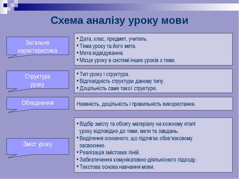 Схема аналізу уроку мови . Дата, клас, предмет, учитель. Тема уроку та його м...