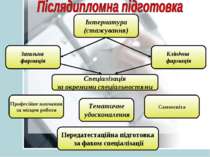 Інтернатура (стажування) Загальна фармація Клінічна фармація Спеціалізація за...