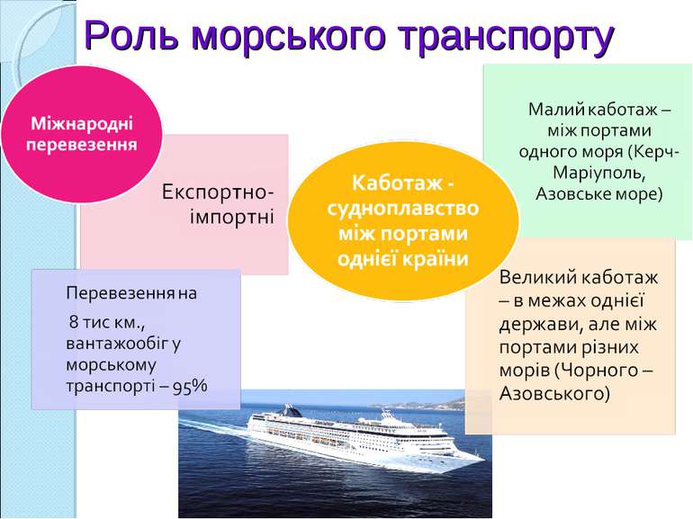 Роль морського транспорту
