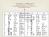 1 – транскрипція; 2 –фінікійське письмо (сер. 2 тис. до н.е. – 332 до н.е.); ...