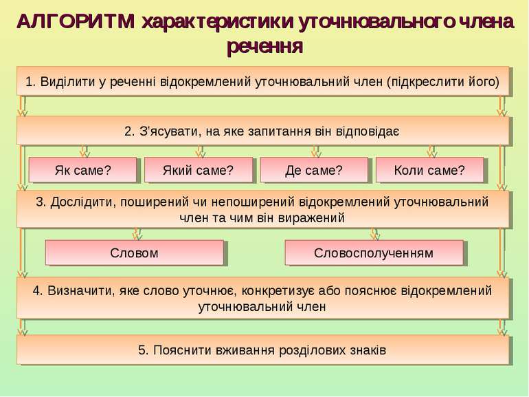 АЛГОРИТМ характеристики уточнювального члена речення 5. Пояснити вживання роз...