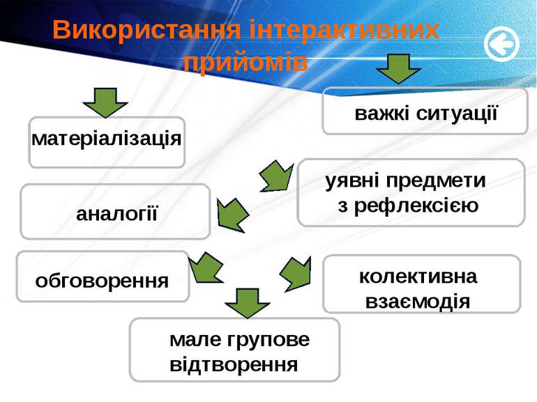 Використання інтерактивних прийомів Your Text матеріалізація аналогії обговор...