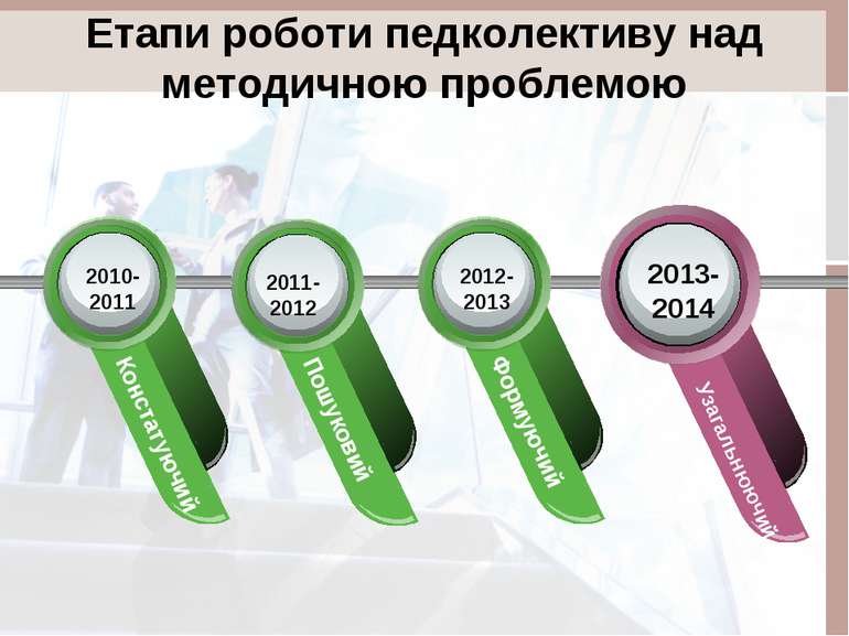 Етапи роботи педколективу над методичною проблемою 2010- 2011 2011- 2012 2012...