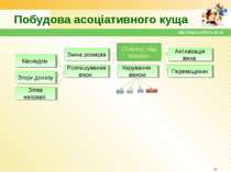 Побудова асоціативного куща * http://sayt-portfolio.at.ua Каскадом Згори дони...