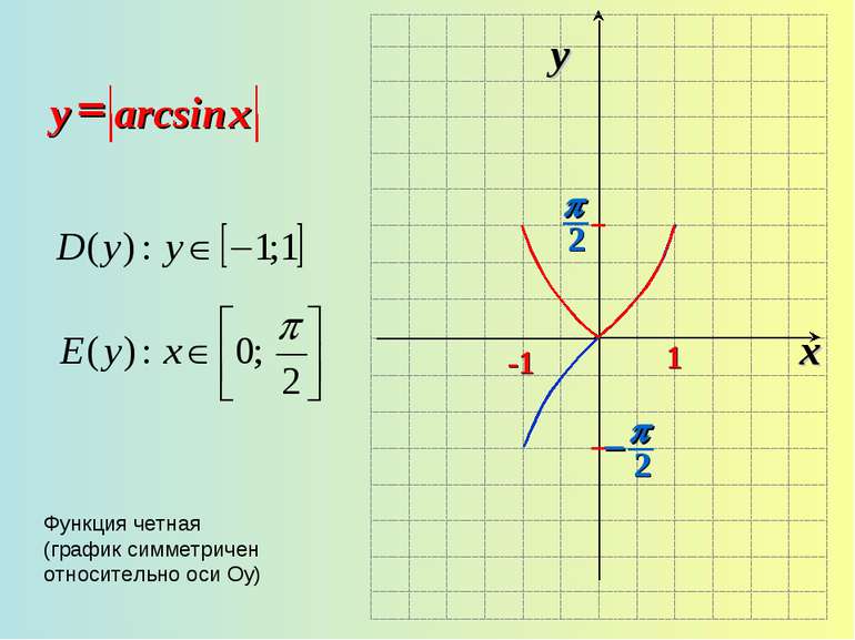 x y -1 1 arcsin = x y Функция четная (график симметричен относительно оси Оу)