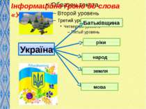 Інформаційне ґроно до слова «Україна»: Україна Батьківщина ріки народ земля мова