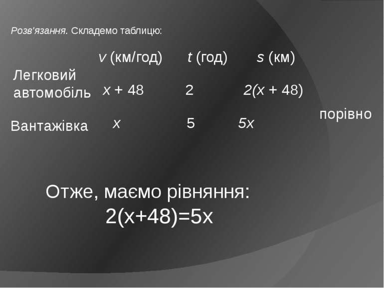 Розв'язання. Складемо таблицю: Отже, маємо рівняння: 2(х+48)=5х v (км/год) t ...
