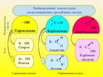Найважливіші класи класи оксигеновмісних органічних сполук - ОН Гідроксильна ...