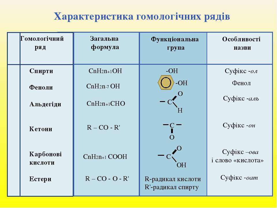 Cnh2n название соединения. Оксигеновмісні органічні сполуки. Гомологічний ряд. Cnh2n+1oh общая формула. Оксигеновмісні кислоти.