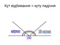 Кут відбивання = куту падіння