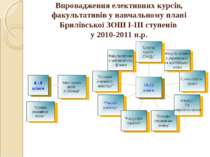 Впровадження елективних курсів, факультативів у навчальному плані Брилівської...