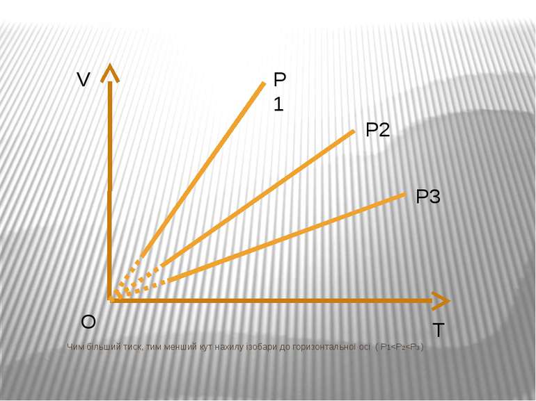 V T O Чим більший тиск, тим менший кут нахилу ізобари до горизонтальної осі ( P1