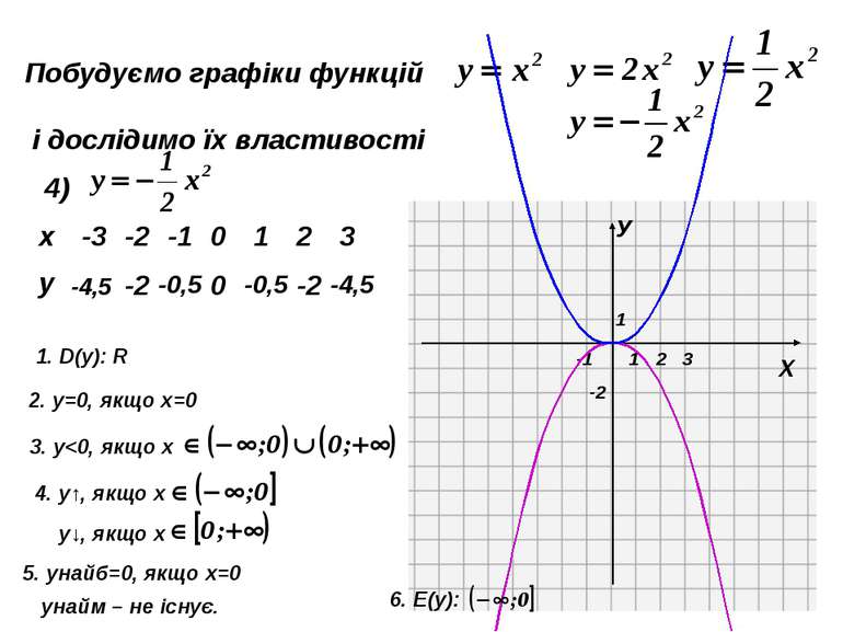 Пункт 3.7. З'ясуємо, що являє собою графік квадратичної функції, заданої форм...