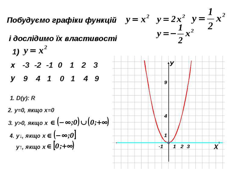 Побудуємо графіки функцій і дослідимо їх властивості 4) -4,5 -2 -0,5 0 -0,5 -...