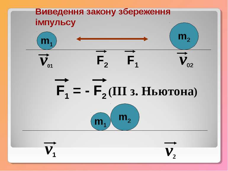 Виведення закону збереження імпульсу m1 m2 v01 v02 F2 F1 F1 = - F2 (III з. Нь...