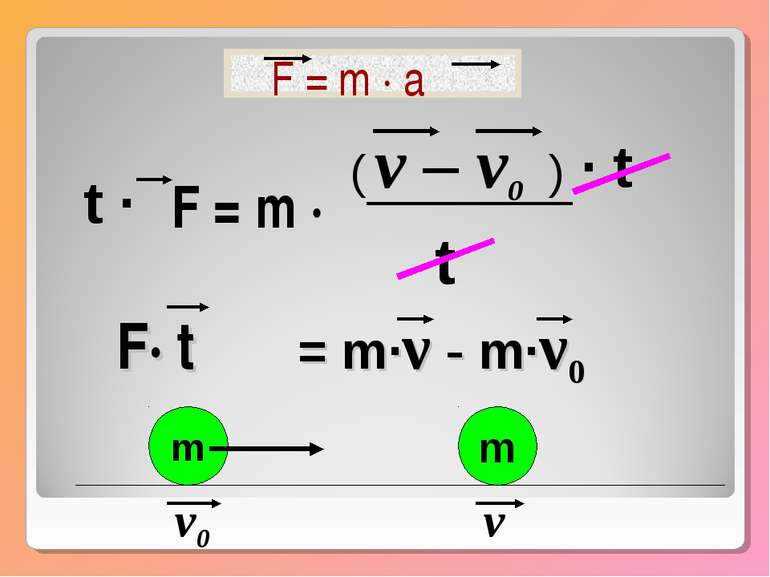 m v0 m v F = m · a F = m · v – v0 t · t t · ( ) F· t = m·ν - m·ν0