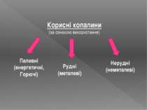 Корисні копалини (за ознакою використання) Паливні (енергетичні, Горючі) Рудн...