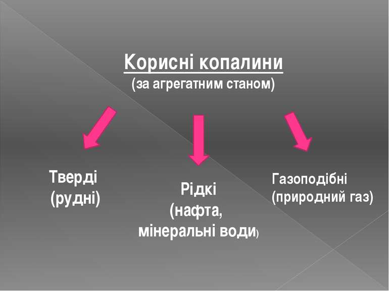 Корисні копалини (за агрегатним станом) Тверді (рудні) Рідкі (нафта, мінераль...