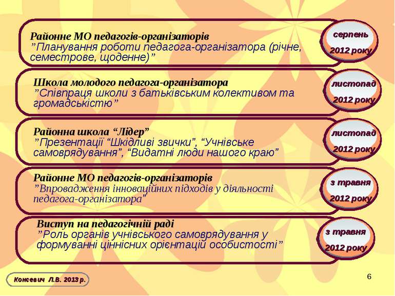 з травня 2012 року Консевич Л.В. 2013 р. серпень 2012 року листопад 2012 року...