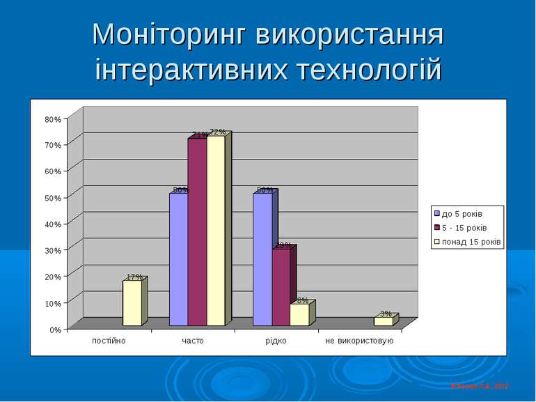 Моніторинг використання інтерактивних технологій © Косюк Л.А., 2012