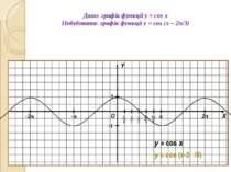 Дано: графік функції y = cos x Побудувати: графік функції y = cos (x – 2π/3) ...